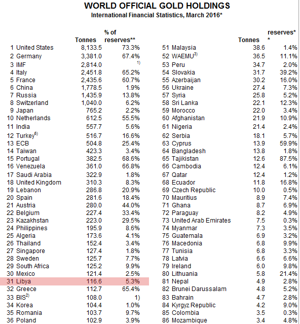 World Gold Council Report. Libyan News