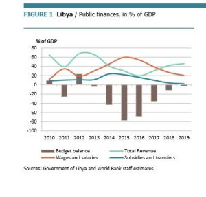 The Libyan economy is on the brink of collapse, according to a World Bank report (Photo: World Bank).